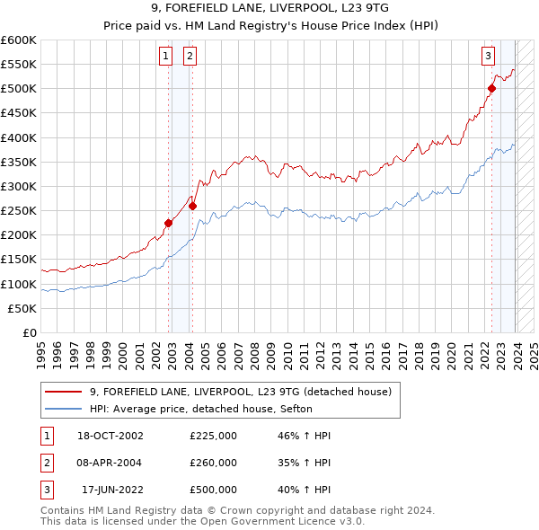 9, FOREFIELD LANE, LIVERPOOL, L23 9TG: Price paid vs HM Land Registry's House Price Index