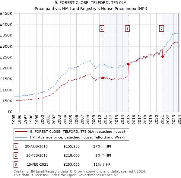 9, FOREST CLOSE, TELFORD, TF5 0LA: Price paid vs HM Land Registry's House Price Index
