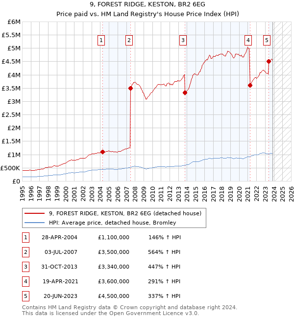9, FOREST RIDGE, KESTON, BR2 6EG: Price paid vs HM Land Registry's House Price Index