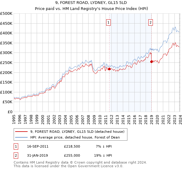 9, FOREST ROAD, LYDNEY, GL15 5LD: Price paid vs HM Land Registry's House Price Index