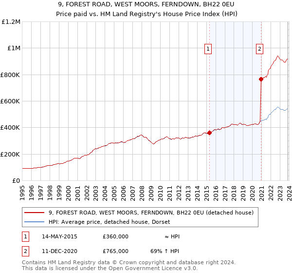 9, FOREST ROAD, WEST MOORS, FERNDOWN, BH22 0EU: Price paid vs HM Land Registry's House Price Index