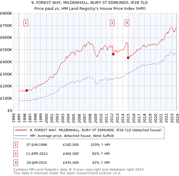 9, FOREST WAY, MILDENHALL, BURY ST EDMUNDS, IP28 7LD: Price paid vs HM Land Registry's House Price Index