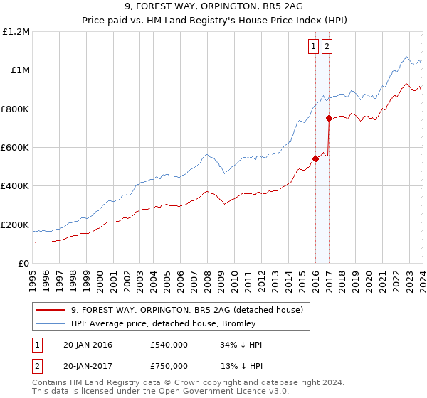 9, FOREST WAY, ORPINGTON, BR5 2AG: Price paid vs HM Land Registry's House Price Index