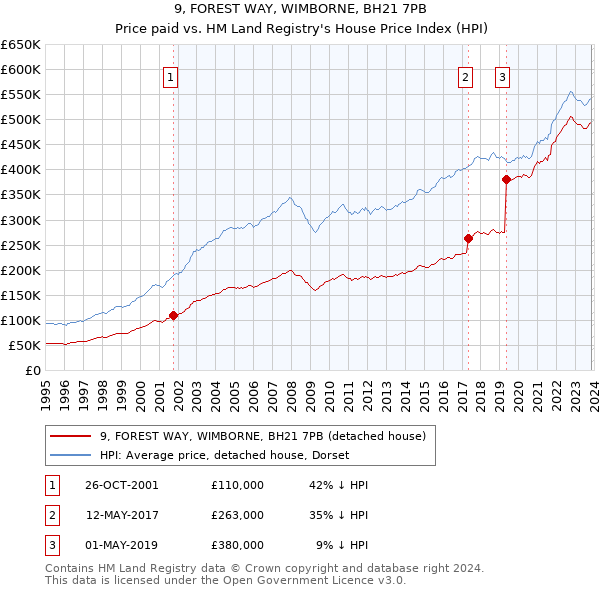 9, FOREST WAY, WIMBORNE, BH21 7PB: Price paid vs HM Land Registry's House Price Index