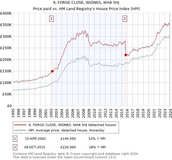 9, FORGE CLOSE, WIDNES, WA8 5HJ: Price paid vs HM Land Registry's House Price Index