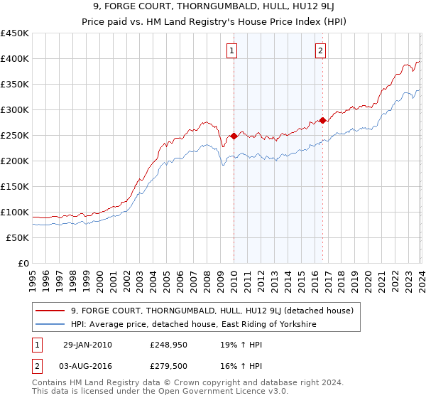 9, FORGE COURT, THORNGUMBALD, HULL, HU12 9LJ: Price paid vs HM Land Registry's House Price Index