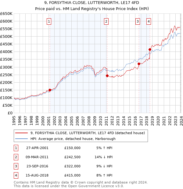9, FORSYTHIA CLOSE, LUTTERWORTH, LE17 4FD: Price paid vs HM Land Registry's House Price Index