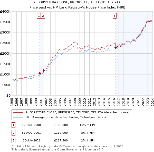9, FORSYTHIA CLOSE, PRIORSLEE, TELFORD, TF2 9TA: Price paid vs HM Land Registry's House Price Index