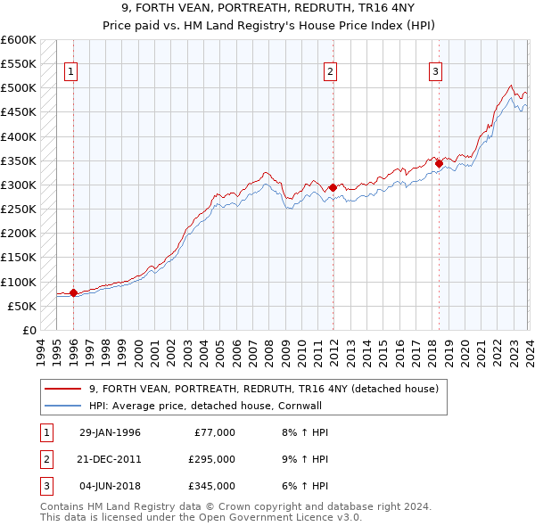 9, FORTH VEAN, PORTREATH, REDRUTH, TR16 4NY: Price paid vs HM Land Registry's House Price Index