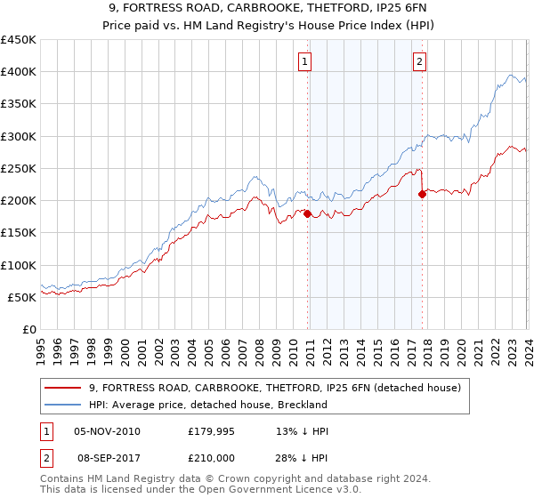 9, FORTRESS ROAD, CARBROOKE, THETFORD, IP25 6FN: Price paid vs HM Land Registry's House Price Index