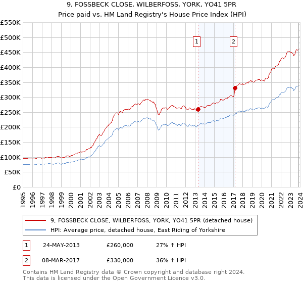 9, FOSSBECK CLOSE, WILBERFOSS, YORK, YO41 5PR: Price paid vs HM Land Registry's House Price Index