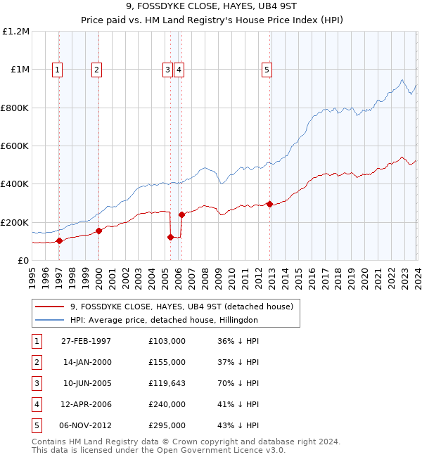 9, FOSSDYKE CLOSE, HAYES, UB4 9ST: Price paid vs HM Land Registry's House Price Index