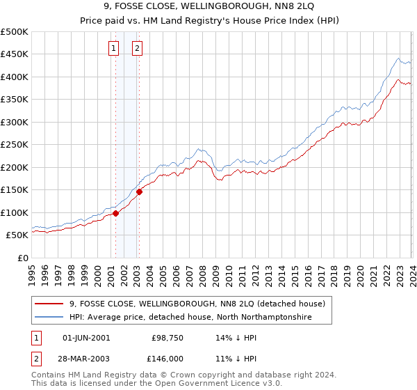 9, FOSSE CLOSE, WELLINGBOROUGH, NN8 2LQ: Price paid vs HM Land Registry's House Price Index