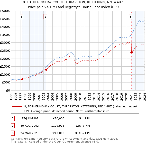 9, FOTHERINGHAY COURT, THRAPSTON, KETTERING, NN14 4UZ: Price paid vs HM Land Registry's House Price Index