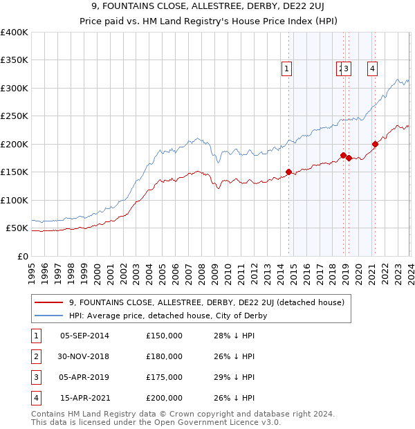 9, FOUNTAINS CLOSE, ALLESTREE, DERBY, DE22 2UJ: Price paid vs HM Land Registry's House Price Index