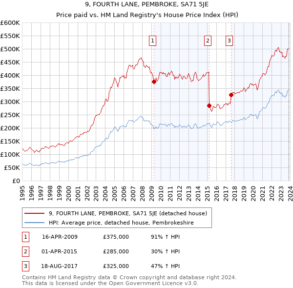 9, FOURTH LANE, PEMBROKE, SA71 5JE: Price paid vs HM Land Registry's House Price Index