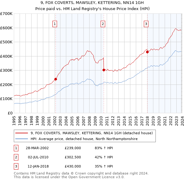 9, FOX COVERTS, MAWSLEY, KETTERING, NN14 1GH: Price paid vs HM Land Registry's House Price Index