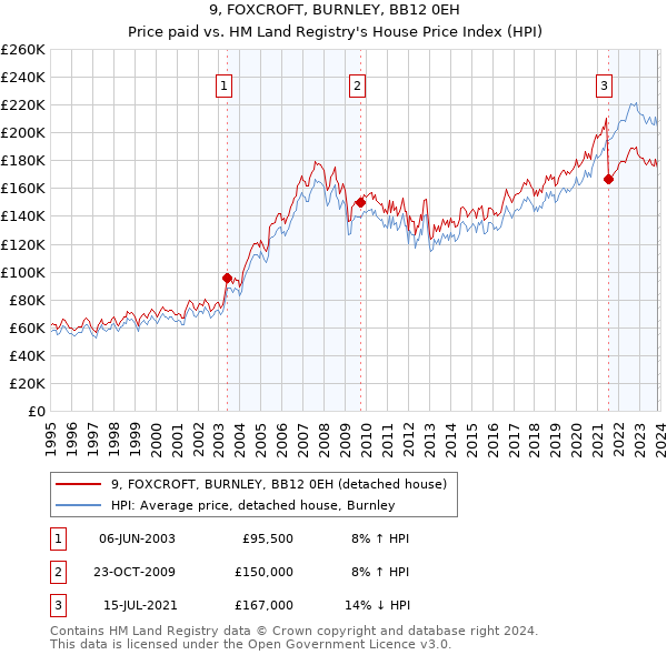 9, FOXCROFT, BURNLEY, BB12 0EH: Price paid vs HM Land Registry's House Price Index