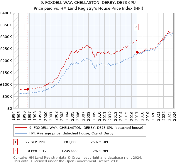 9, FOXDELL WAY, CHELLASTON, DERBY, DE73 6PU: Price paid vs HM Land Registry's House Price Index