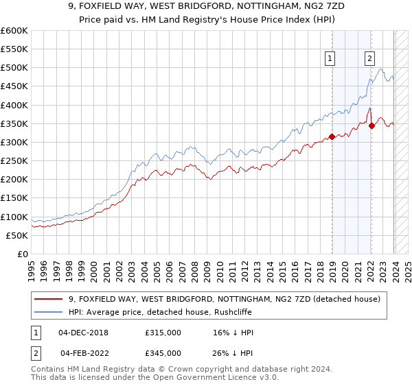 9, FOXFIELD WAY, WEST BRIDGFORD, NOTTINGHAM, NG2 7ZD: Price paid vs HM Land Registry's House Price Index