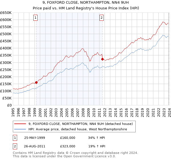 9, FOXFORD CLOSE, NORTHAMPTON, NN4 9UH: Price paid vs HM Land Registry's House Price Index
