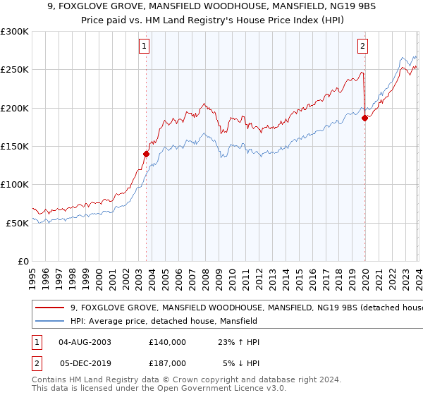 9, FOXGLOVE GROVE, MANSFIELD WOODHOUSE, MANSFIELD, NG19 9BS: Price paid vs HM Land Registry's House Price Index