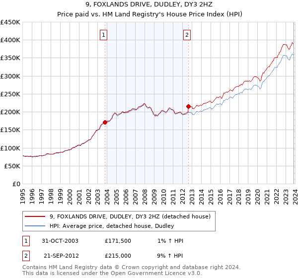 9, FOXLANDS DRIVE, DUDLEY, DY3 2HZ: Price paid vs HM Land Registry's House Price Index