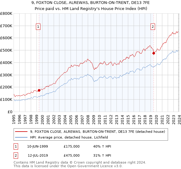 9, FOXTON CLOSE, ALREWAS, BURTON-ON-TRENT, DE13 7FE: Price paid vs HM Land Registry's House Price Index