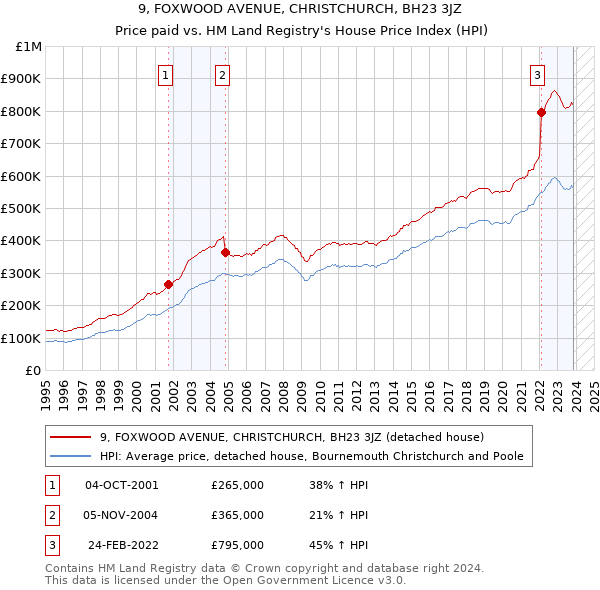 9, FOXWOOD AVENUE, CHRISTCHURCH, BH23 3JZ: Price paid vs HM Land Registry's House Price Index