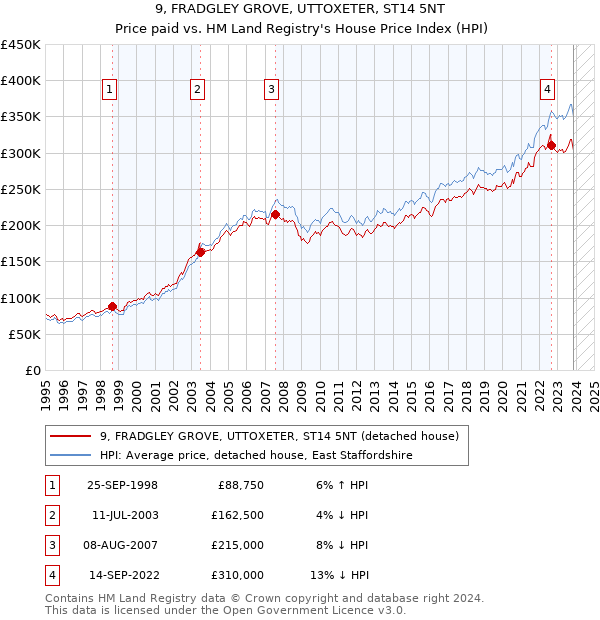9, FRADGLEY GROVE, UTTOXETER, ST14 5NT: Price paid vs HM Land Registry's House Price Index