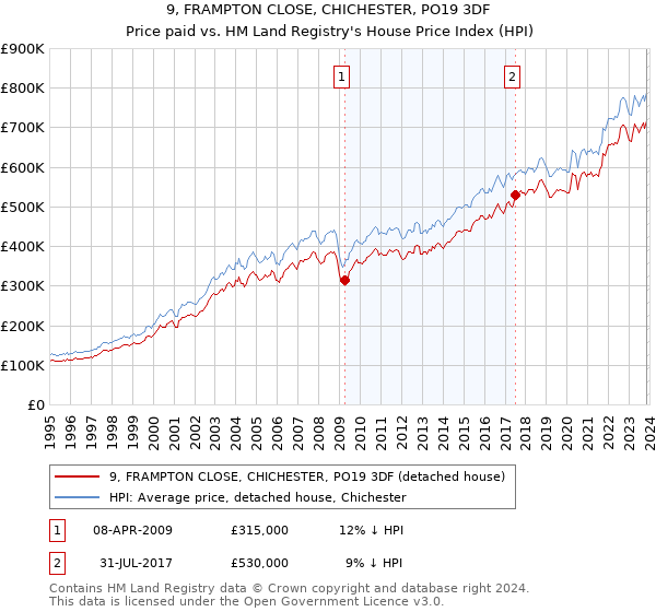 9, FRAMPTON CLOSE, CHICHESTER, PO19 3DF: Price paid vs HM Land Registry's House Price Index