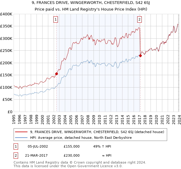 9, FRANCES DRIVE, WINGERWORTH, CHESTERFIELD, S42 6SJ: Price paid vs HM Land Registry's House Price Index