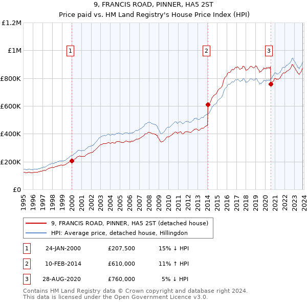9, FRANCIS ROAD, PINNER, HA5 2ST: Price paid vs HM Land Registry's House Price Index