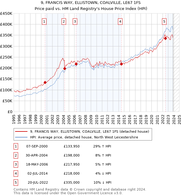 9, FRANCIS WAY, ELLISTOWN, COALVILLE, LE67 1FS: Price paid vs HM Land Registry's House Price Index