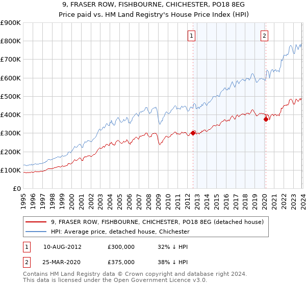 9, FRASER ROW, FISHBOURNE, CHICHESTER, PO18 8EG: Price paid vs HM Land Registry's House Price Index