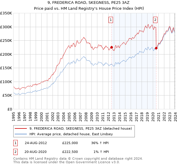 9, FREDERICA ROAD, SKEGNESS, PE25 3AZ: Price paid vs HM Land Registry's House Price Index