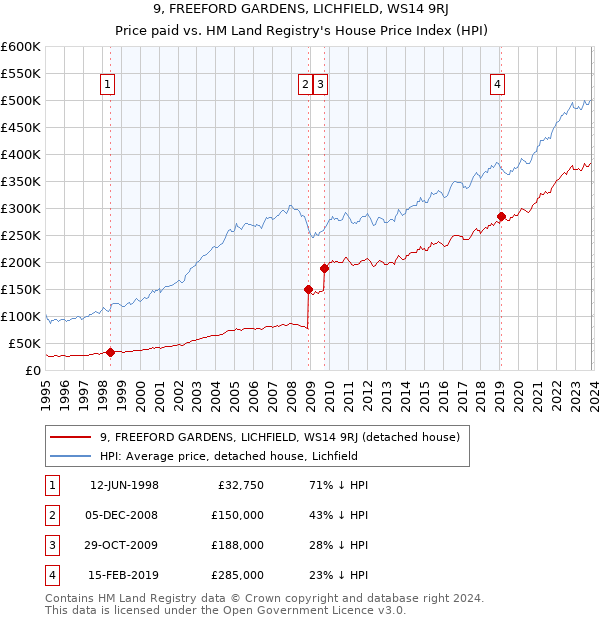 9, FREEFORD GARDENS, LICHFIELD, WS14 9RJ: Price paid vs HM Land Registry's House Price Index