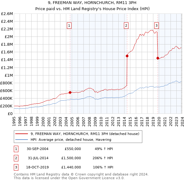 9, FREEMAN WAY, HORNCHURCH, RM11 3PH: Price paid vs HM Land Registry's House Price Index