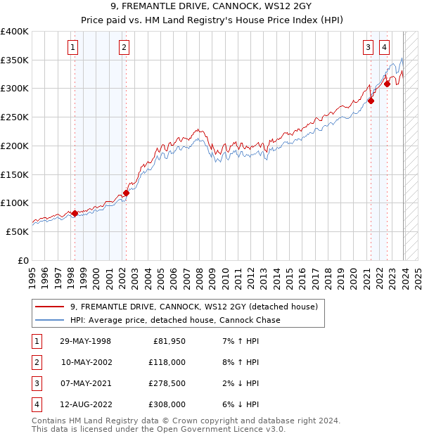 9, FREMANTLE DRIVE, CANNOCK, WS12 2GY: Price paid vs HM Land Registry's House Price Index