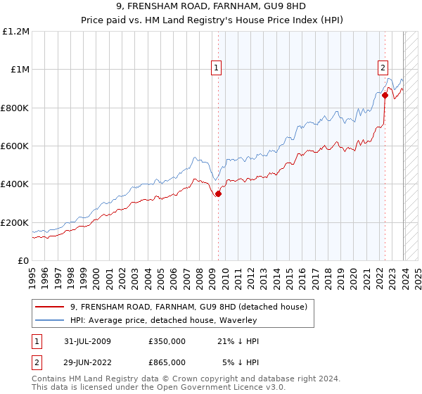 9, FRENSHAM ROAD, FARNHAM, GU9 8HD: Price paid vs HM Land Registry's House Price Index