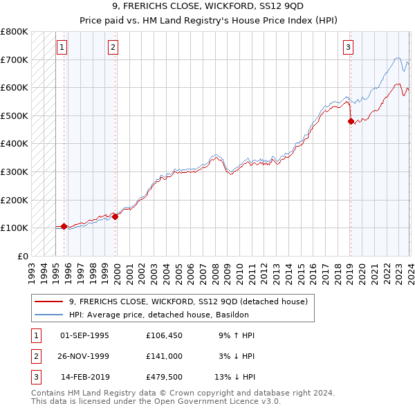 9, FRERICHS CLOSE, WICKFORD, SS12 9QD: Price paid vs HM Land Registry's House Price Index