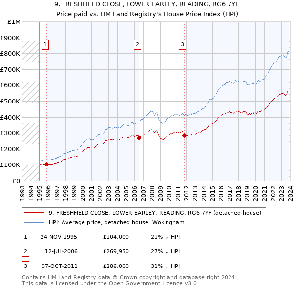 9, FRESHFIELD CLOSE, LOWER EARLEY, READING, RG6 7YF: Price paid vs HM Land Registry's House Price Index