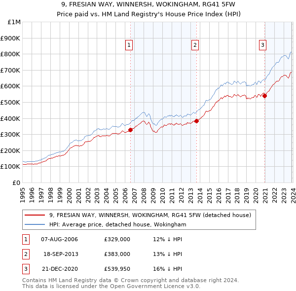 9, FRESIAN WAY, WINNERSH, WOKINGHAM, RG41 5FW: Price paid vs HM Land Registry's House Price Index