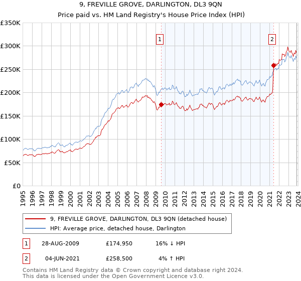 9, FREVILLE GROVE, DARLINGTON, DL3 9QN: Price paid vs HM Land Registry's House Price Index