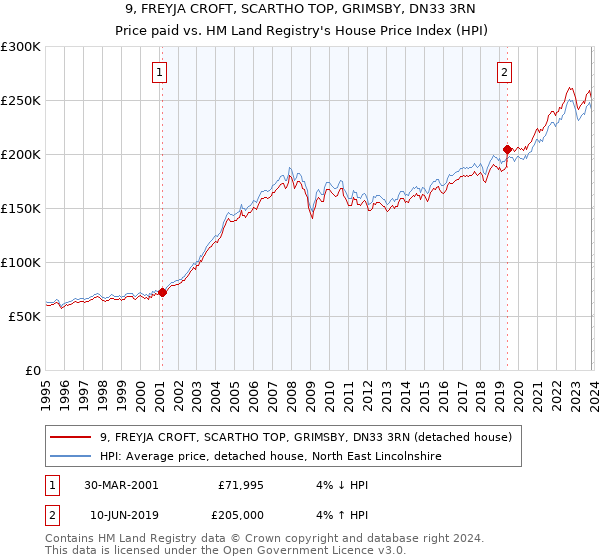 9, FREYJA CROFT, SCARTHO TOP, GRIMSBY, DN33 3RN: Price paid vs HM Land Registry's House Price Index