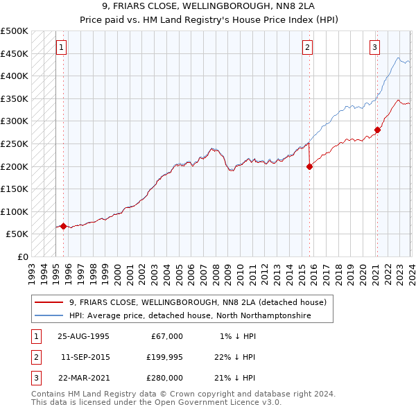 9, FRIARS CLOSE, WELLINGBOROUGH, NN8 2LA: Price paid vs HM Land Registry's House Price Index