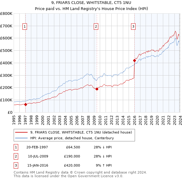 9, FRIARS CLOSE, WHITSTABLE, CT5 1NU: Price paid vs HM Land Registry's House Price Index
