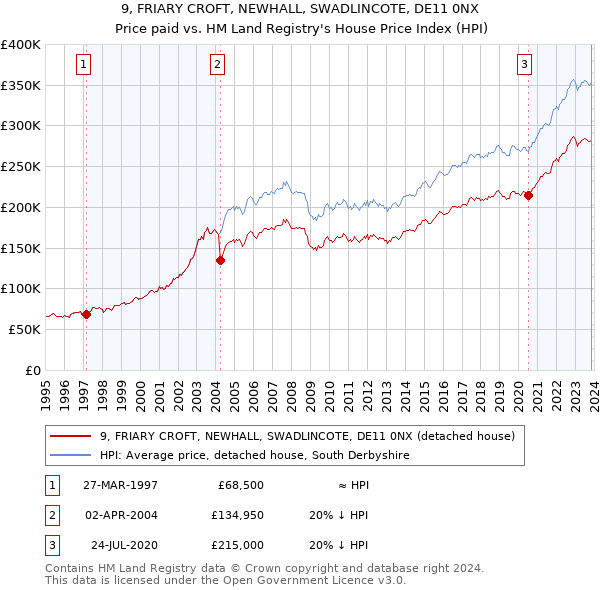 9, FRIARY CROFT, NEWHALL, SWADLINCOTE, DE11 0NX: Price paid vs HM Land Registry's House Price Index