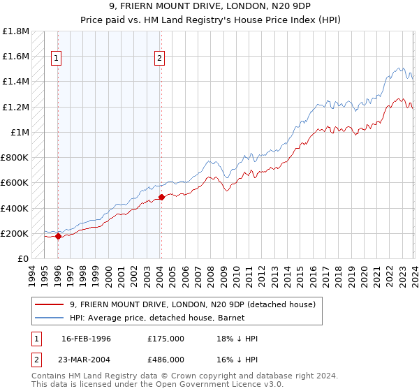 9, FRIERN MOUNT DRIVE, LONDON, N20 9DP: Price paid vs HM Land Registry's House Price Index