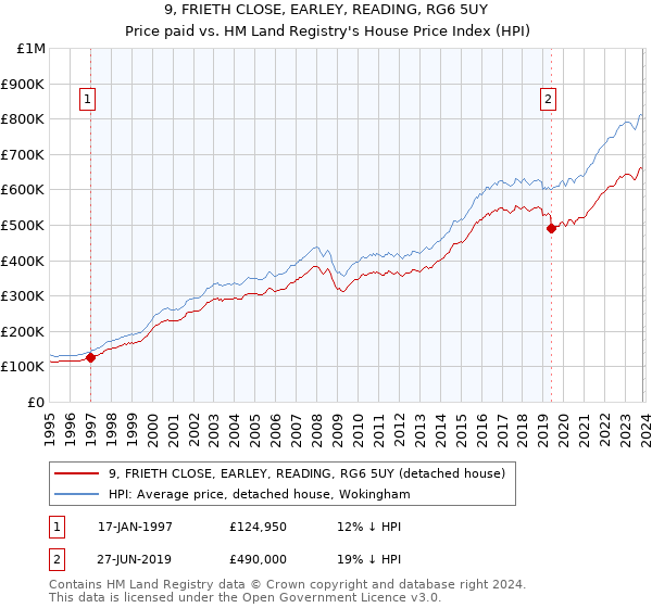 9, FRIETH CLOSE, EARLEY, READING, RG6 5UY: Price paid vs HM Land Registry's House Price Index
